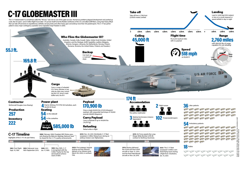 Boeing c-17 Globemaster III военно-транспортные самолёты