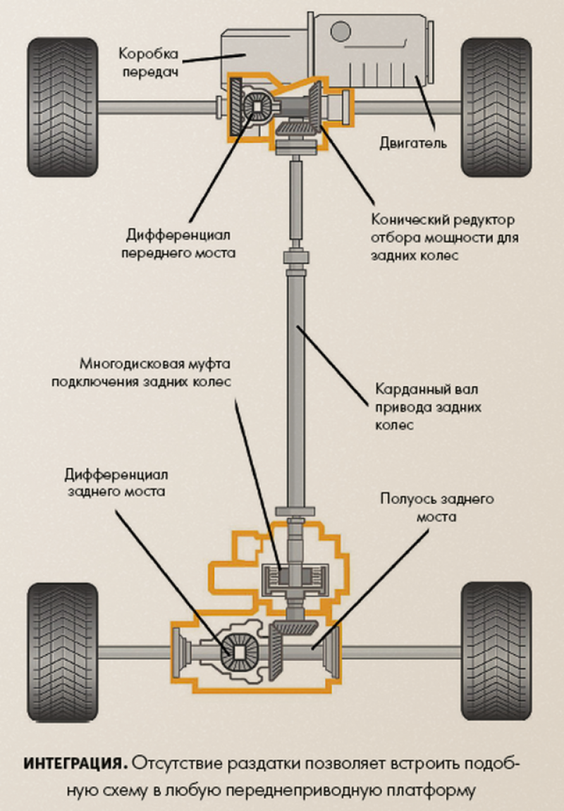 Система полного привода Рено Дастер схема