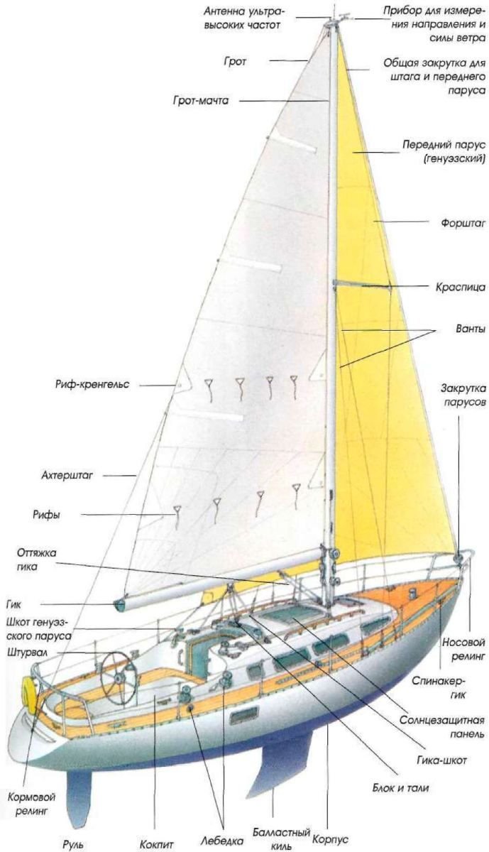 Оснастка яхты парусная схема
