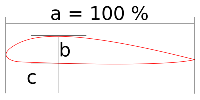 Naca 65