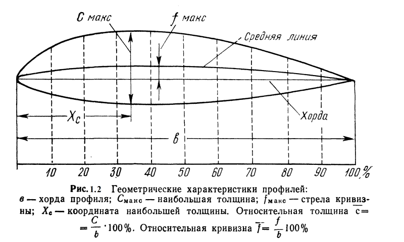 Угол атаки сваливания