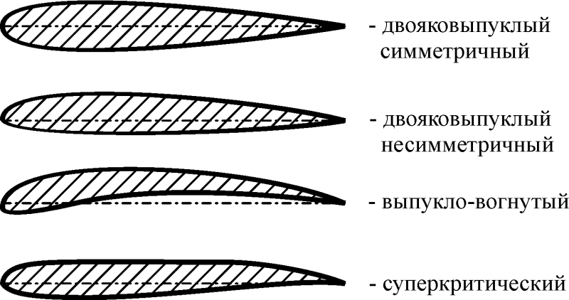 Аэродинамика профиля крыла