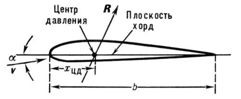 Центр давления крыла самолета