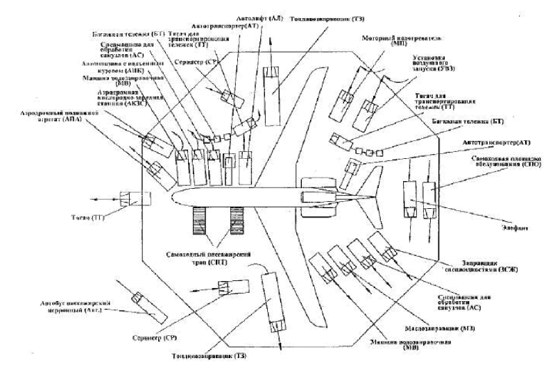 Схема наземного обслуживания самолета 737