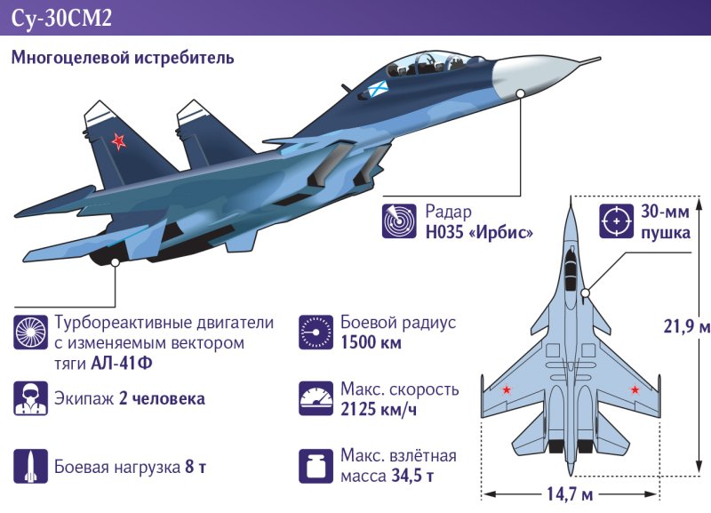 Су 30 технические характеристики