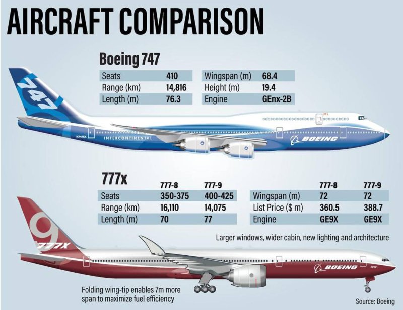 Боинг 747 характеристики самолета