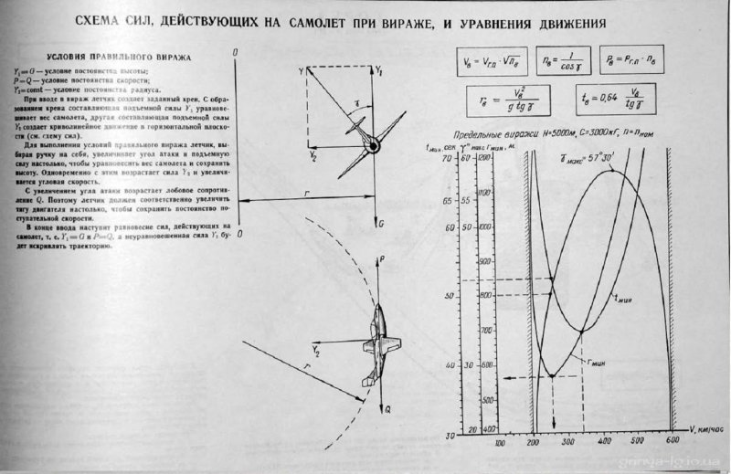 Силы действующие на самолет в вираже