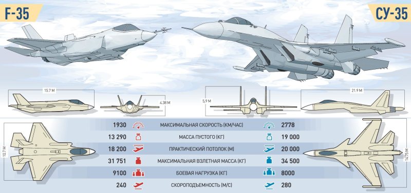 Ф-35 самолет характеристики и Су 57