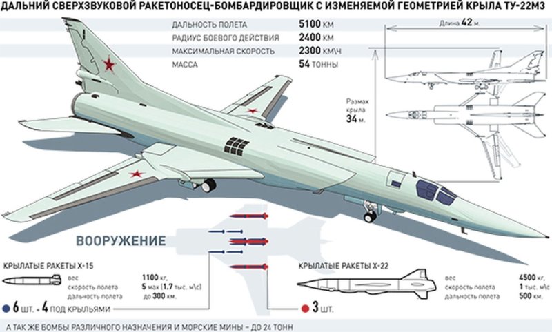 Ту-22м сверхзвуковой самолёт