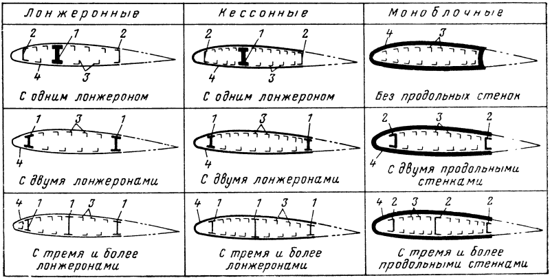 Конструктивно силовая схема самолета