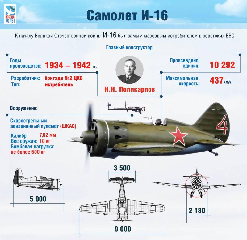 Параметры самолета и-16