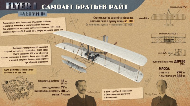 Флайер 1 братьев Райт
