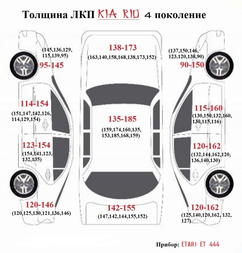 Толщина лакокрасочного покрытия автомобиля Киа Рио 3 поколения