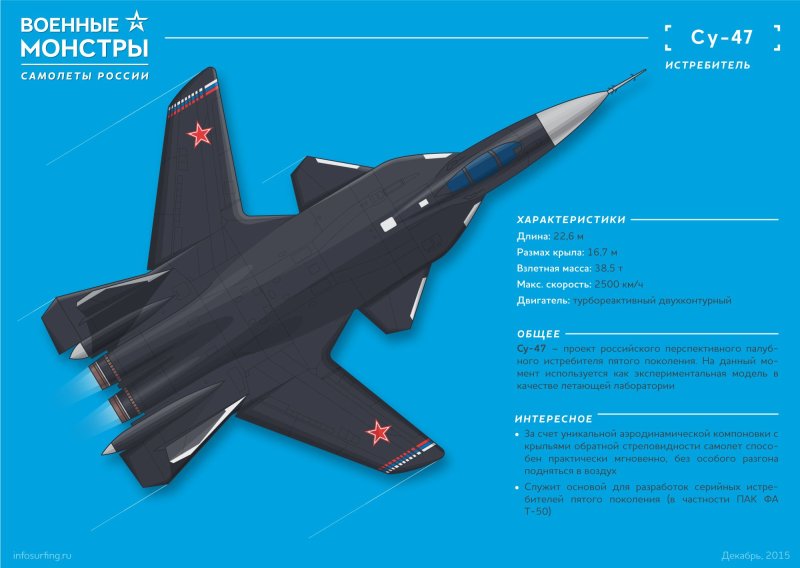 Истребитель с обратным крылом Су-47 Беркут