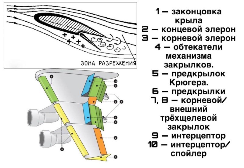 Схема самолета механизация крыла Элерон
