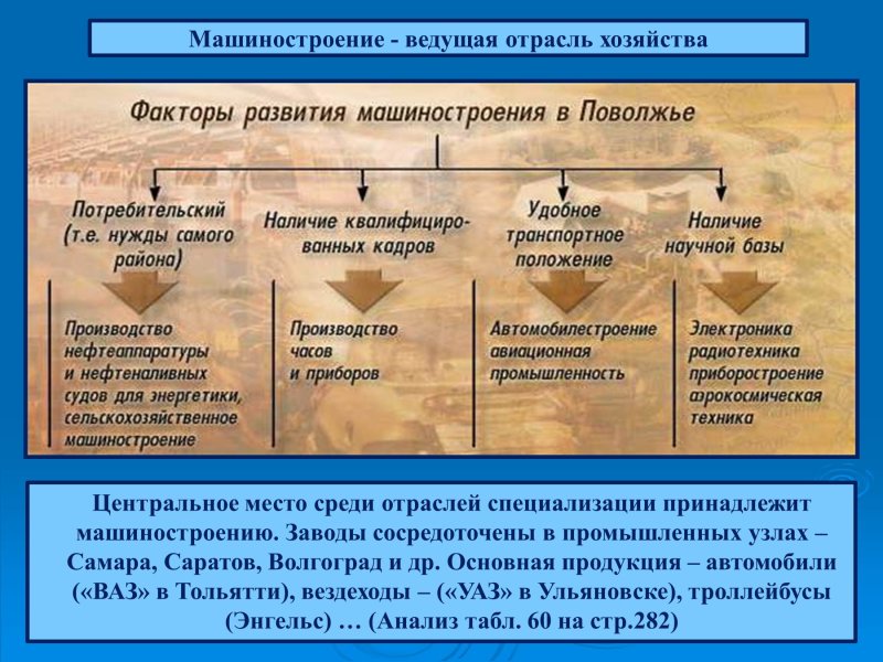 Факторы развития машиностроения в Поволжье