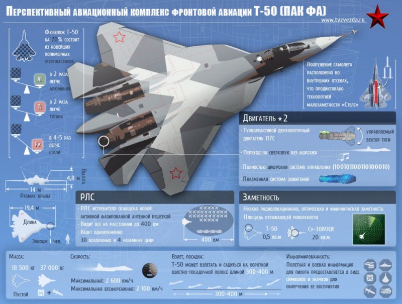 Т-50 истребитель пятого поколения