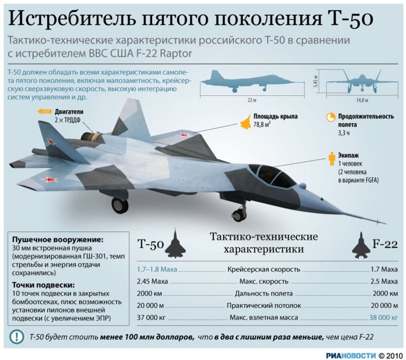 Т-50 истребитель пятого поколения характеристики