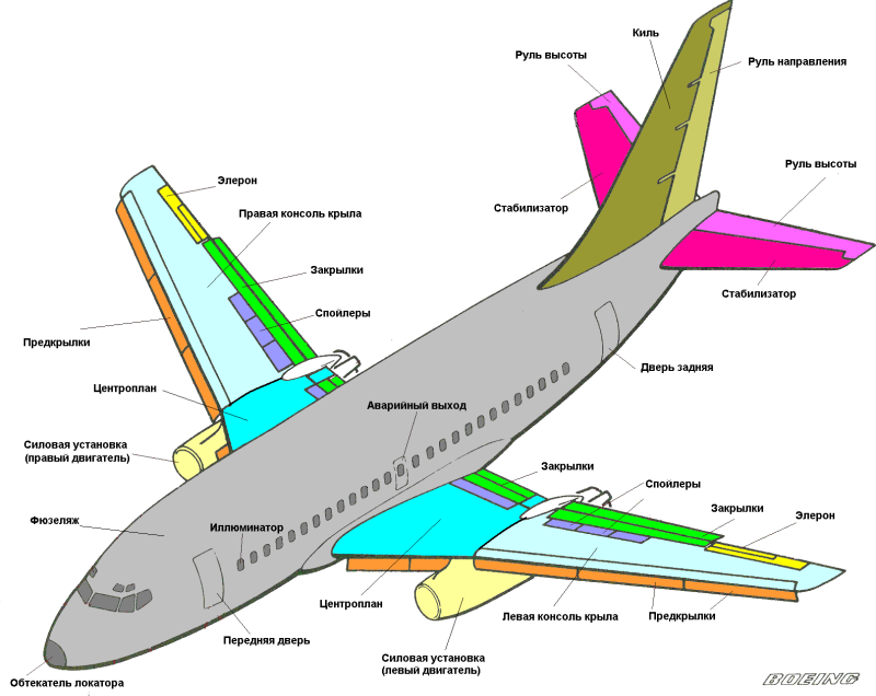 Строение крыла самолета Боинг 737