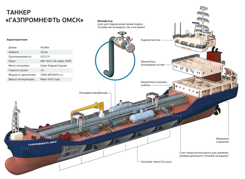 Схема танкера для перевозки нефтепродуктов