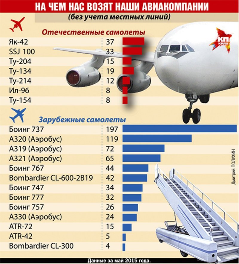 Сколько гражданских самолетов в России
