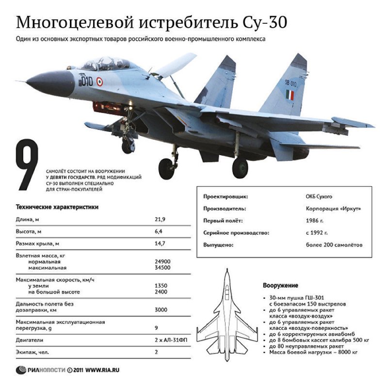Самолёт Су-30 технические характеристики
