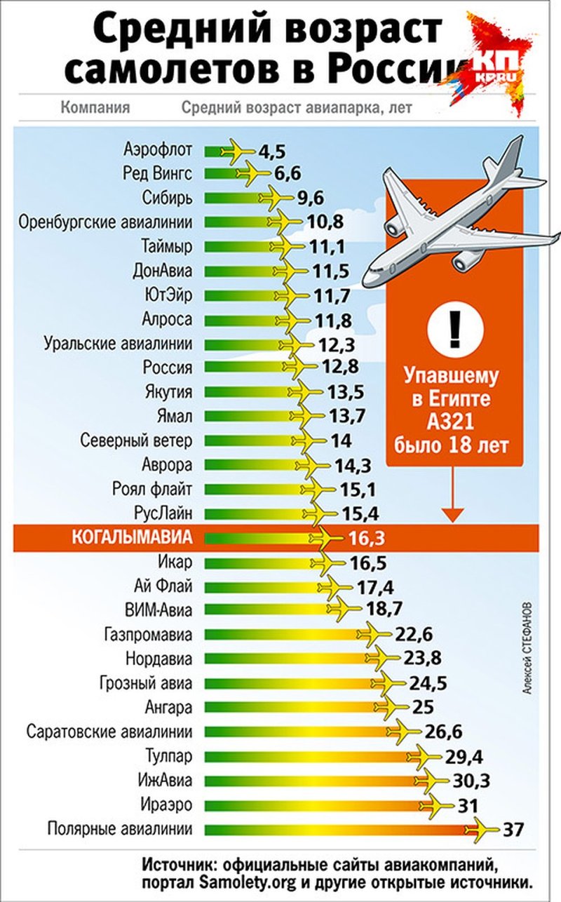 Статистика падения самолетов в мире