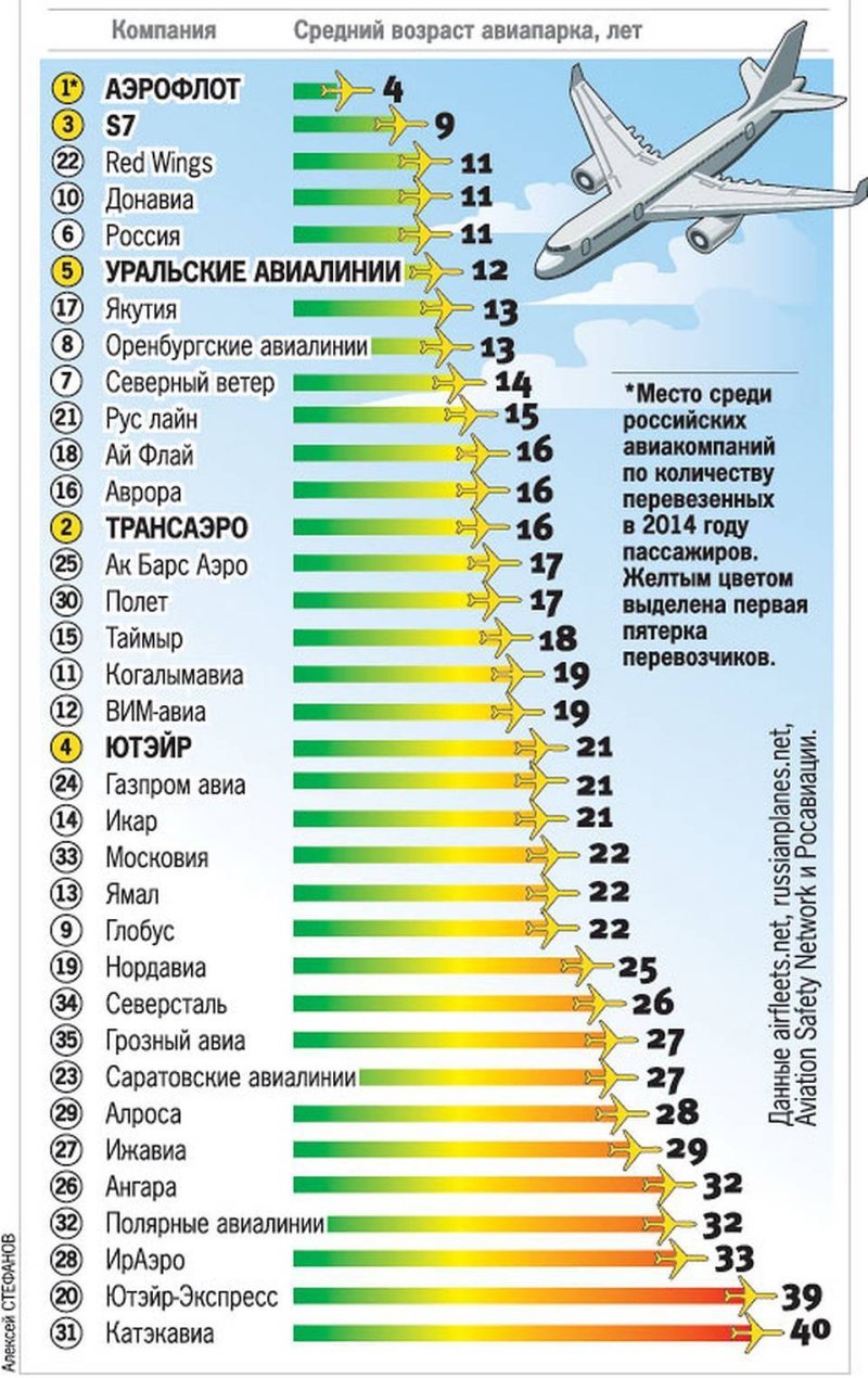 Российские авиакомпании список