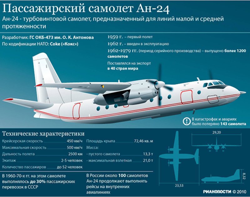 АН 24 ТТХ