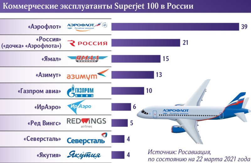 Суперджет 100 самолет Аэрофлот