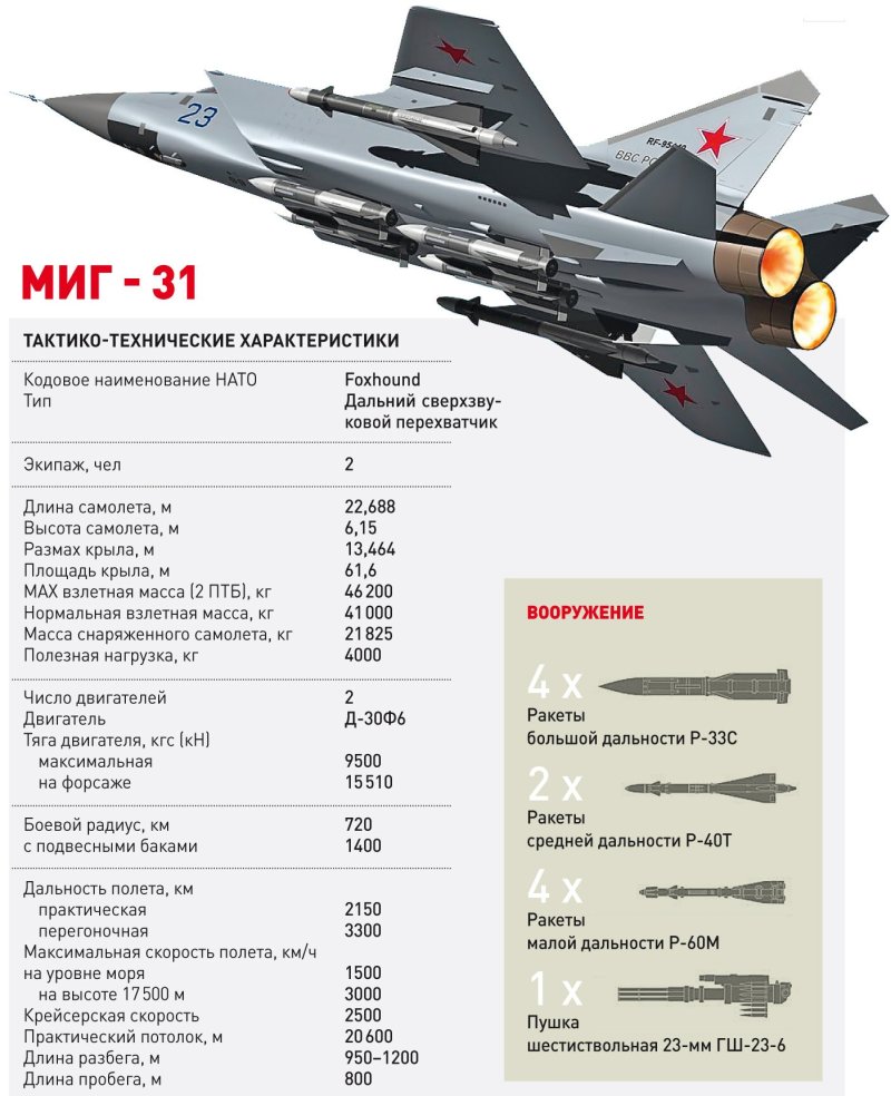 ТТХ миг 31 БМ