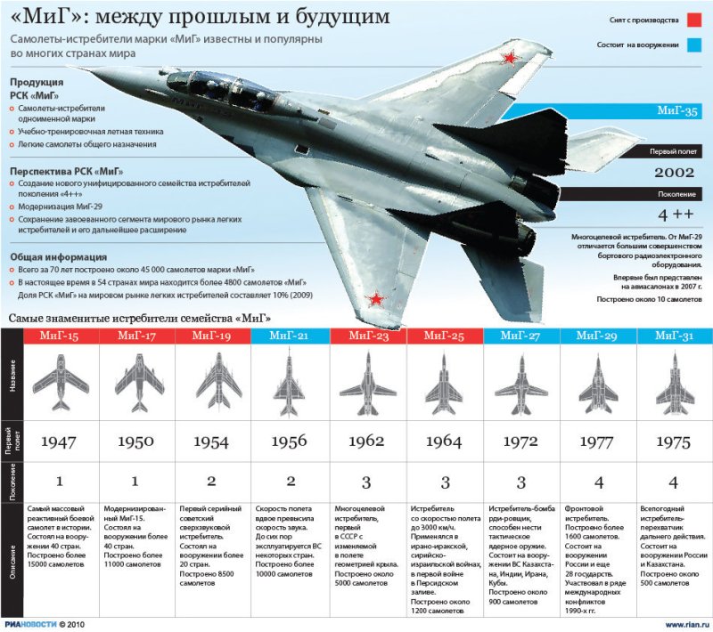 Миг-35 и Су-35 сравнение ТТХ