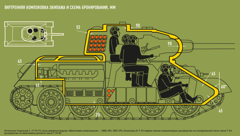 Расположение экипажа в танке т-34-85