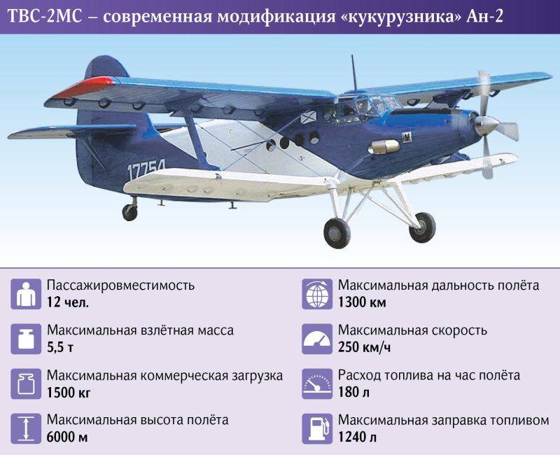 Самолет АН 2 ТВС
