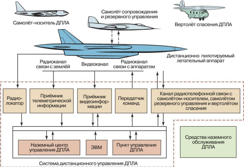 Принципиальная схема БПЛА