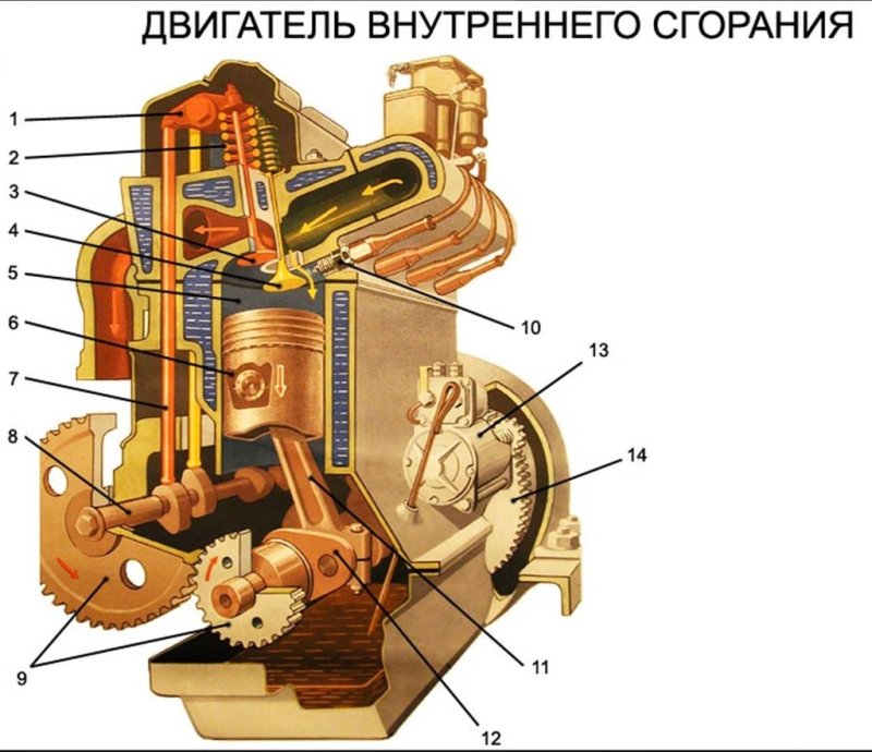 Из чего состоит двигатель внутреннего сгорания автомобиля