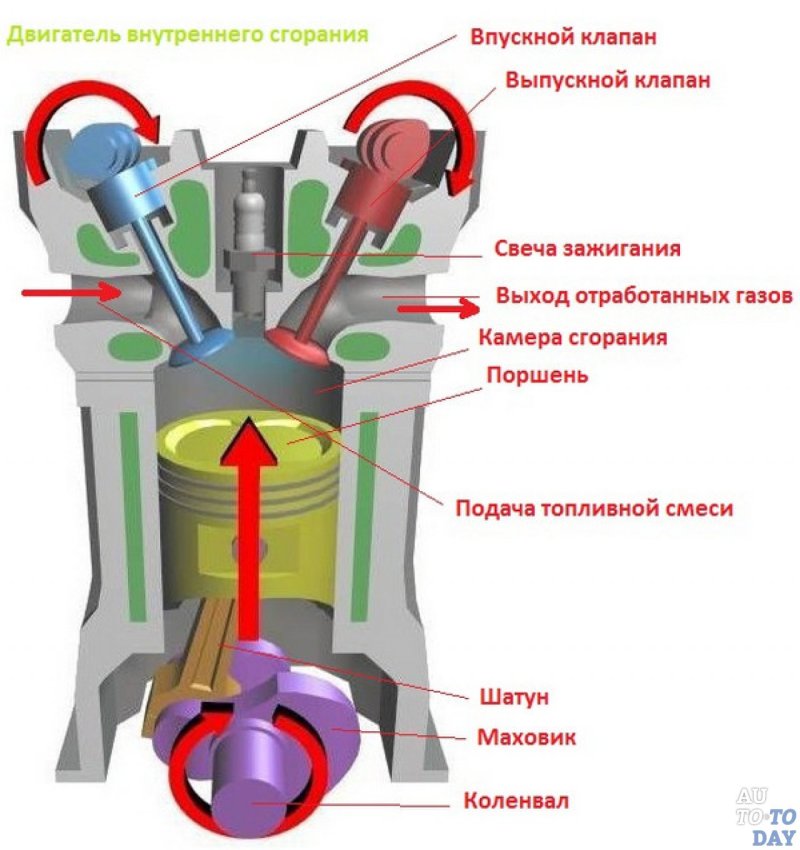 Строение клапана мотора ДВС
