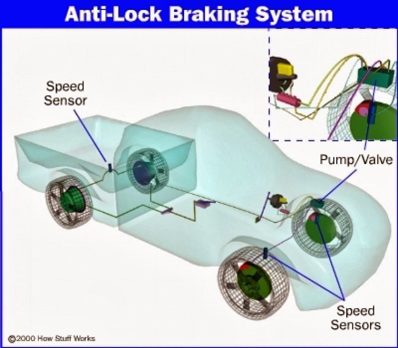 Brake Anti-Lock braking System