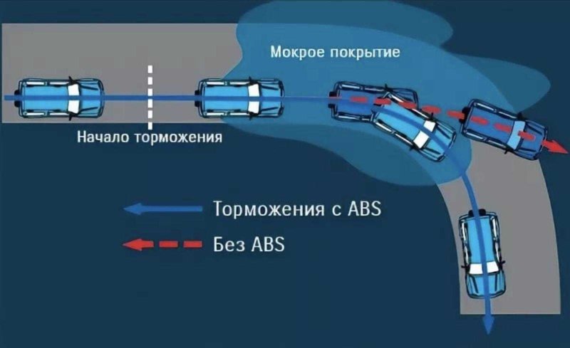 Антиблокировочной тормозной системой