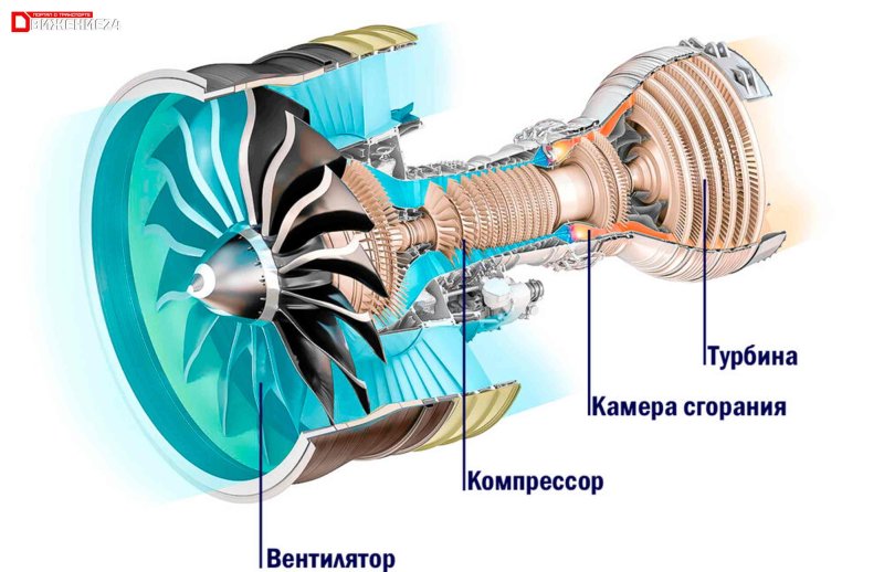 Турбовентиляторный реактивный двигатель