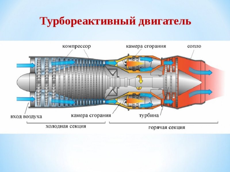 Двухконтурный турбореактивный двигатель