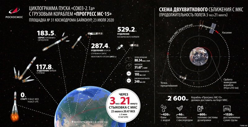 Высота орбиты МКС от земли