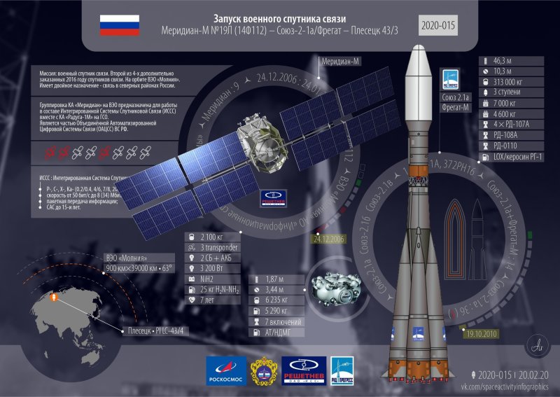 Космические аппараты связи