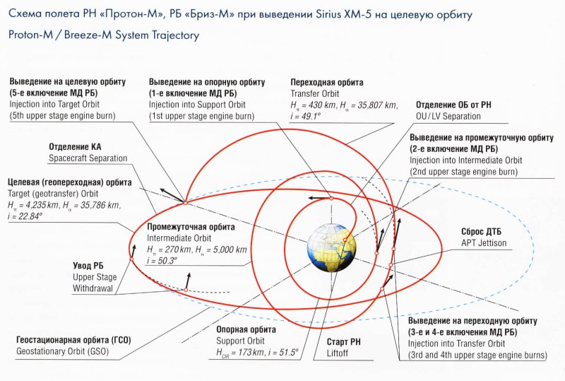 Геостационарная Орбита спутника