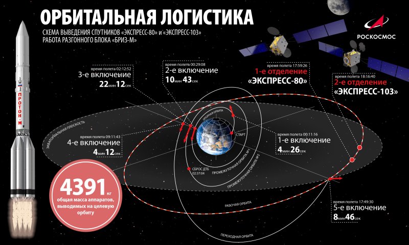 Спутники экспресс 80 и экспресс 103