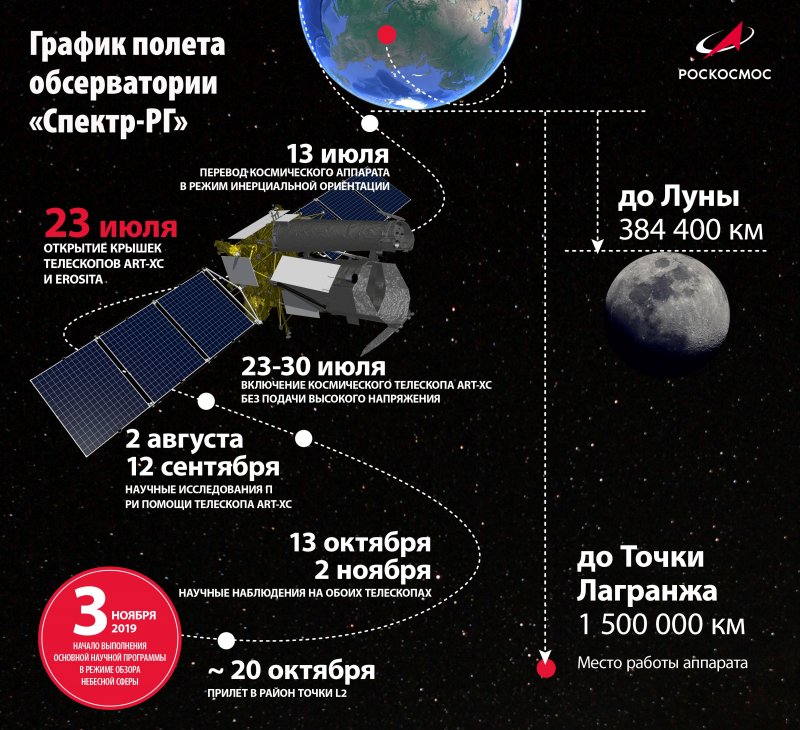 Космическая обсерватория спектр-РГ схема