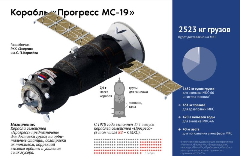 Запуск МКС