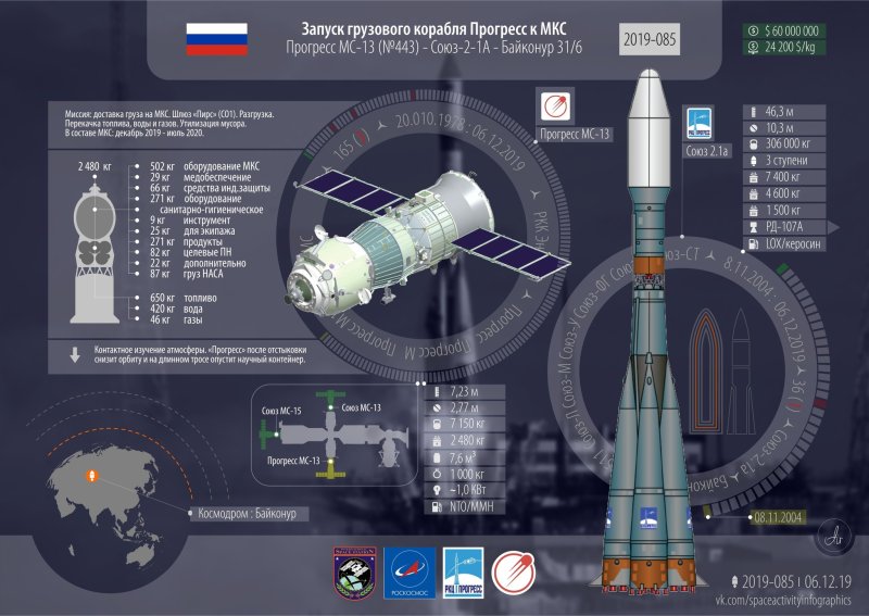 Грузовым кораблем Прогресс МС-22