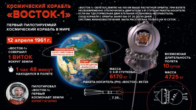 Космический корабль Восток Юрия Гагарина схема