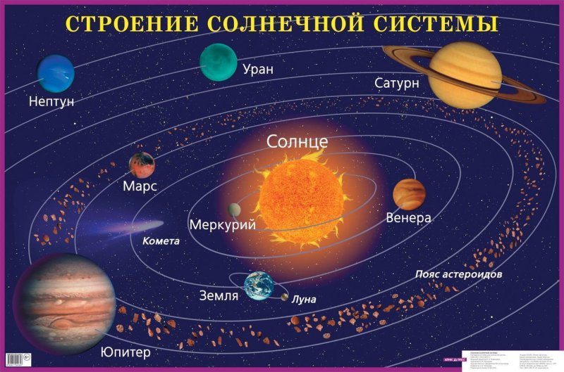 Строение и структура солнечной системы